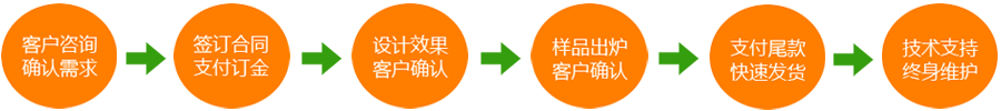 觸摸一體機(jī)廠家定制流程